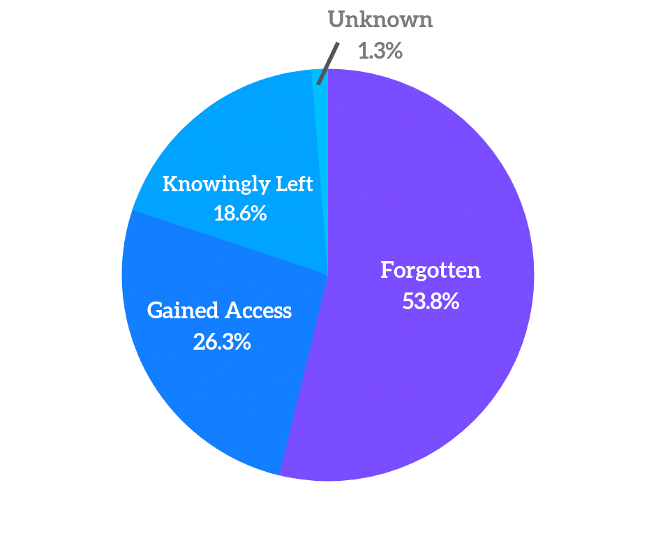 child seat safety pie chart